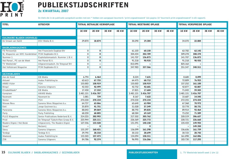 van Italië DSV Media B.V. 29.870 18.874 30.290 19.384 34.070 22.884 DAGBLADMAGAZINES FD Persoonlijk Het Financieele Dagblad BV 0 0 61.103 60.150 63.782 62.