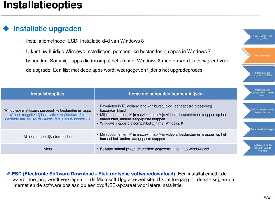 Items die behouden kunnen blijven Windows-instellingen, persoonlijke bestanden en apps (Alleen mogelijk bij van Windows 8 in dezelfde taal en 32- of 64-bits versie als Windows 7.