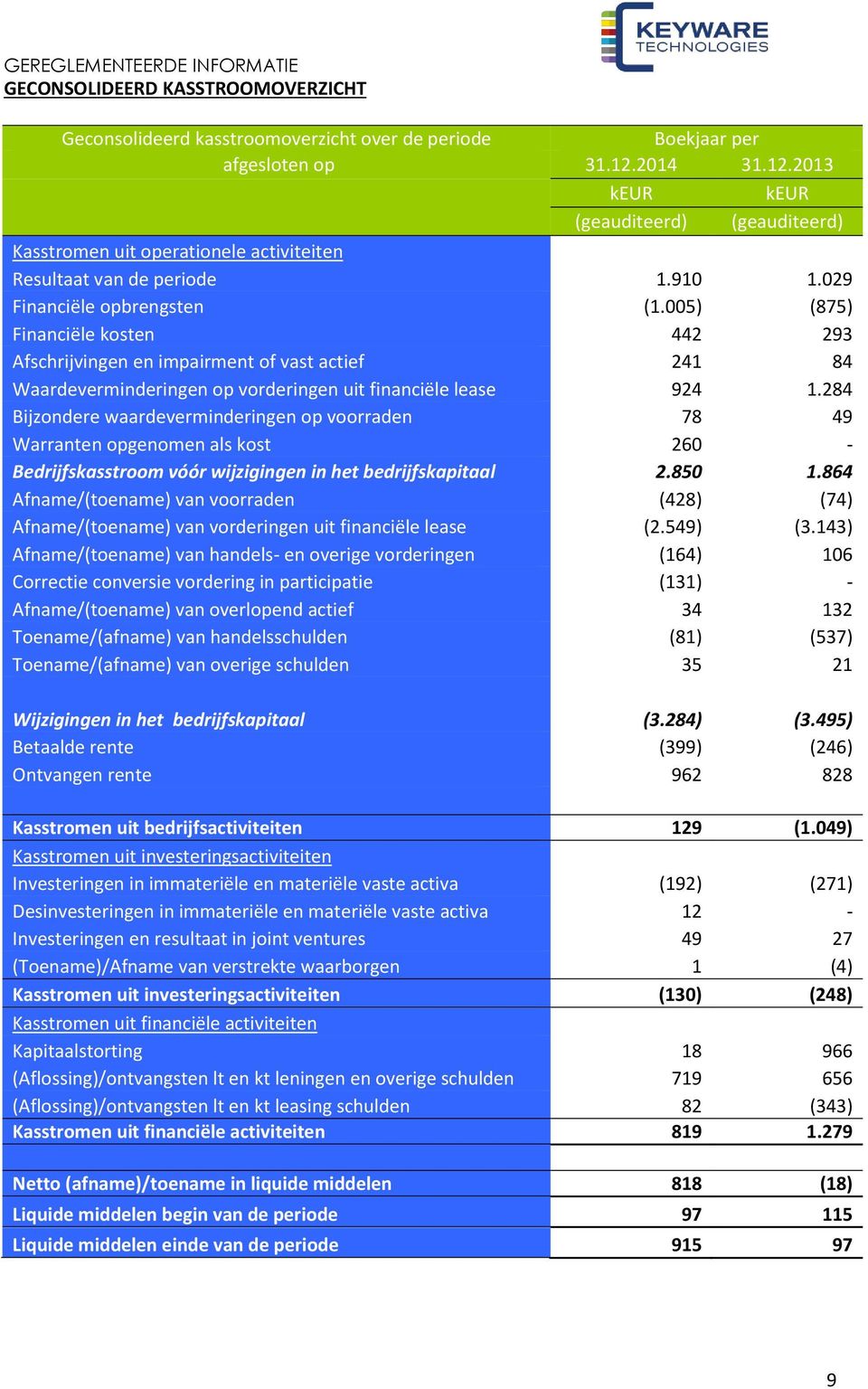 005) (875) Financiële kosten 442 293 Afschrijvingen en impairment of vast actief 241 84 Waardeverminderingen op vorderingen uit financiële lease 924 1.