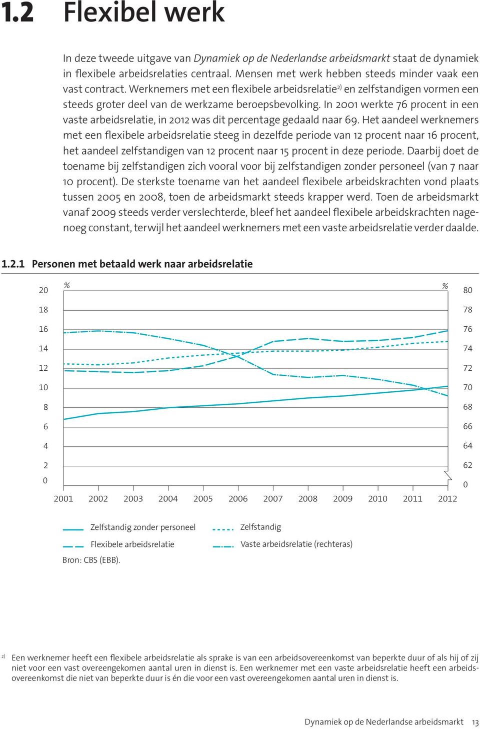 In 2001 werkte 76 procent in een vaste arbeidsrelatie, in 2012 was dit percentage gedaald naar 69.