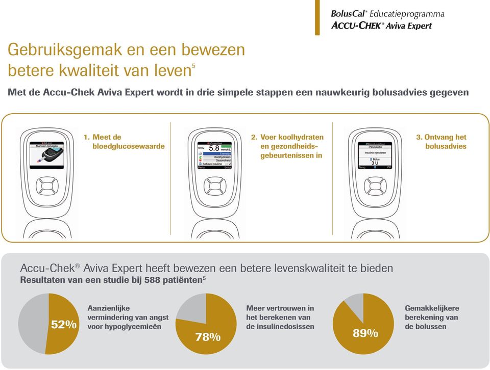 Ontvang het bolusadvies Accu-Chek Aviva Expert heeft bewezen een betere levenskwaliteit te bieden Resultaten van een studie bij 588 patiënten