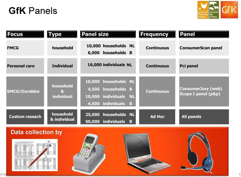 4,500 households B 10,000 individuals NL Continuous ConsumerJury (web) Scope I panel (p&p) 4,500 individuals B Custom reseach