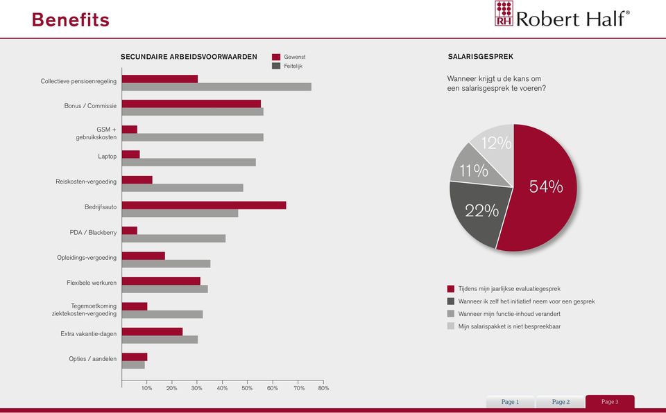 GSM + gebruikskosten Laptop Reiskosten-vergoeding Bedrijfsauto PDA / Blackberry 11% 12% 22% 54% Opleidings-vergoeding Flexibele werkuren