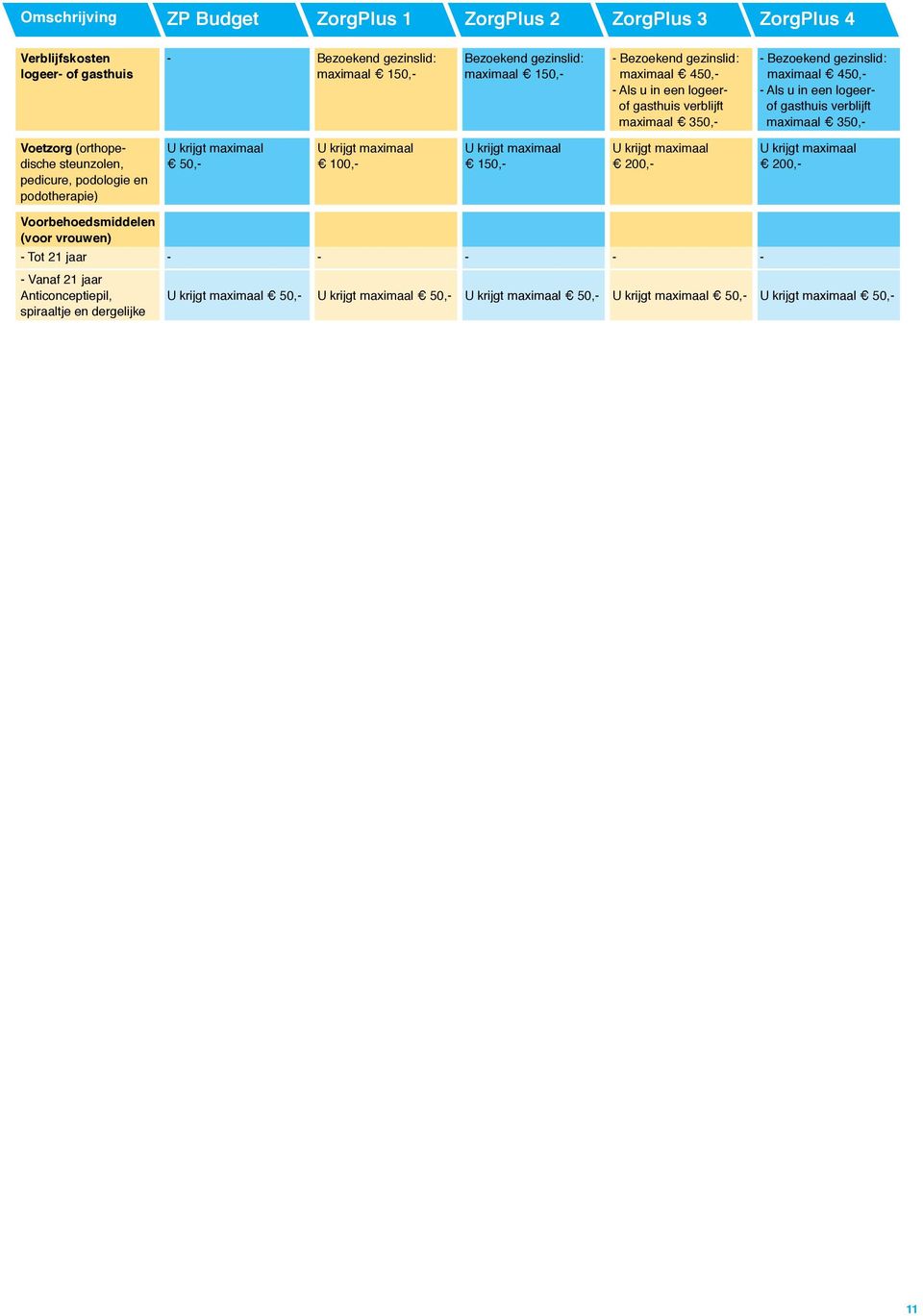 gezinslid: maximaal 450,- - Als u in een logeerof gasthuis verblijft maximaal 350,- Voetzorg (orthopedische steunzolen, pedicure, podologie en