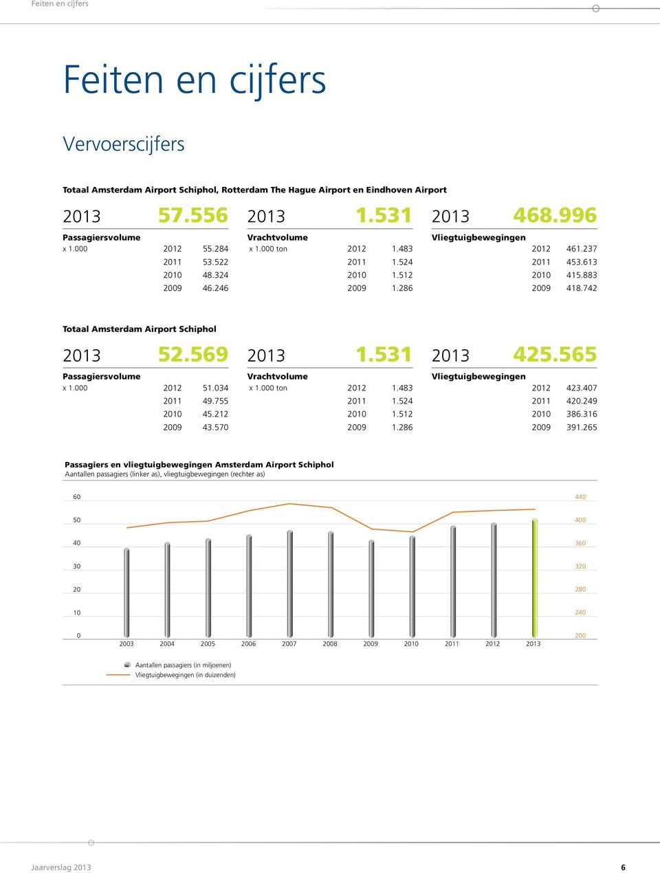 742 Totaal Amsterdam Airport Schiphol 2013 52.569 2013 1.531 2013 425.565 Passagiersvolume x 1.000 2012 51.034 Vrachtvolume x 1.000 ton 2012 1.483 Vliegtuigbewegingen 2012 423.407 2011 49.755 2011 1.