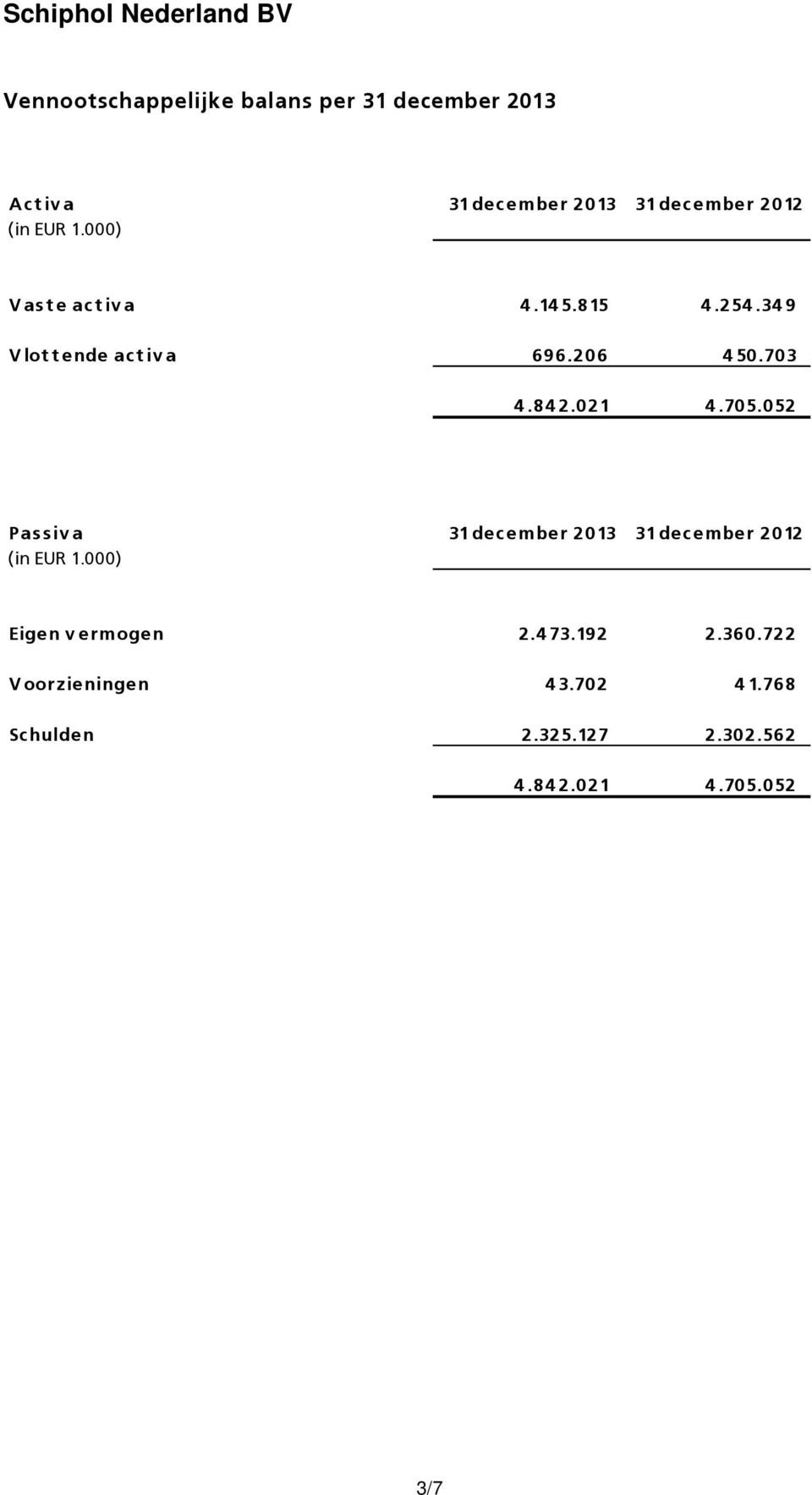 84 2.021 4.705.052 Passiva 31 december 2013 31 december 2012 (in EUR 1.000) Eigen v ermogen 2.