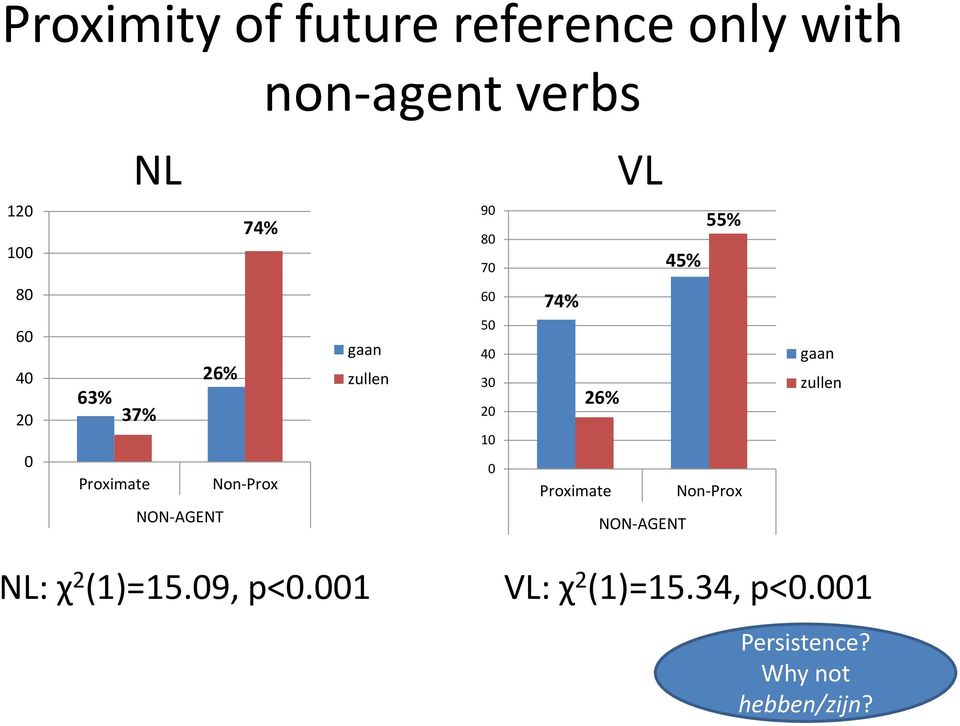 4 3 2 1 55% 45% 74% 26% Proximate Non-Prox NON-AGENT NL: χ 2