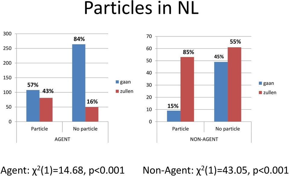 particle Particle No particle AGENT NON-AGENT