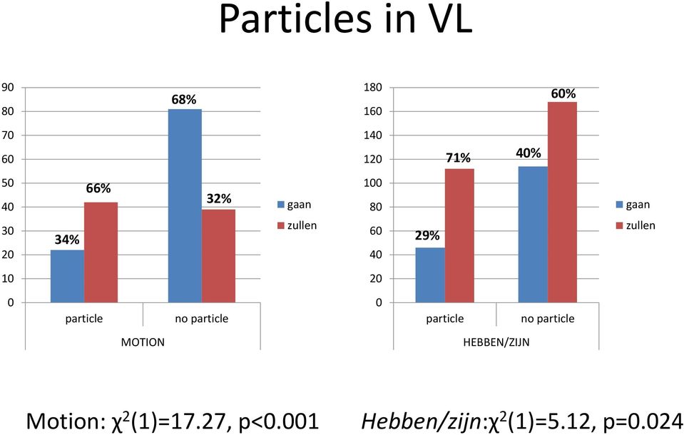 particle particle no particle MOTION HEBBEN/ZIJN