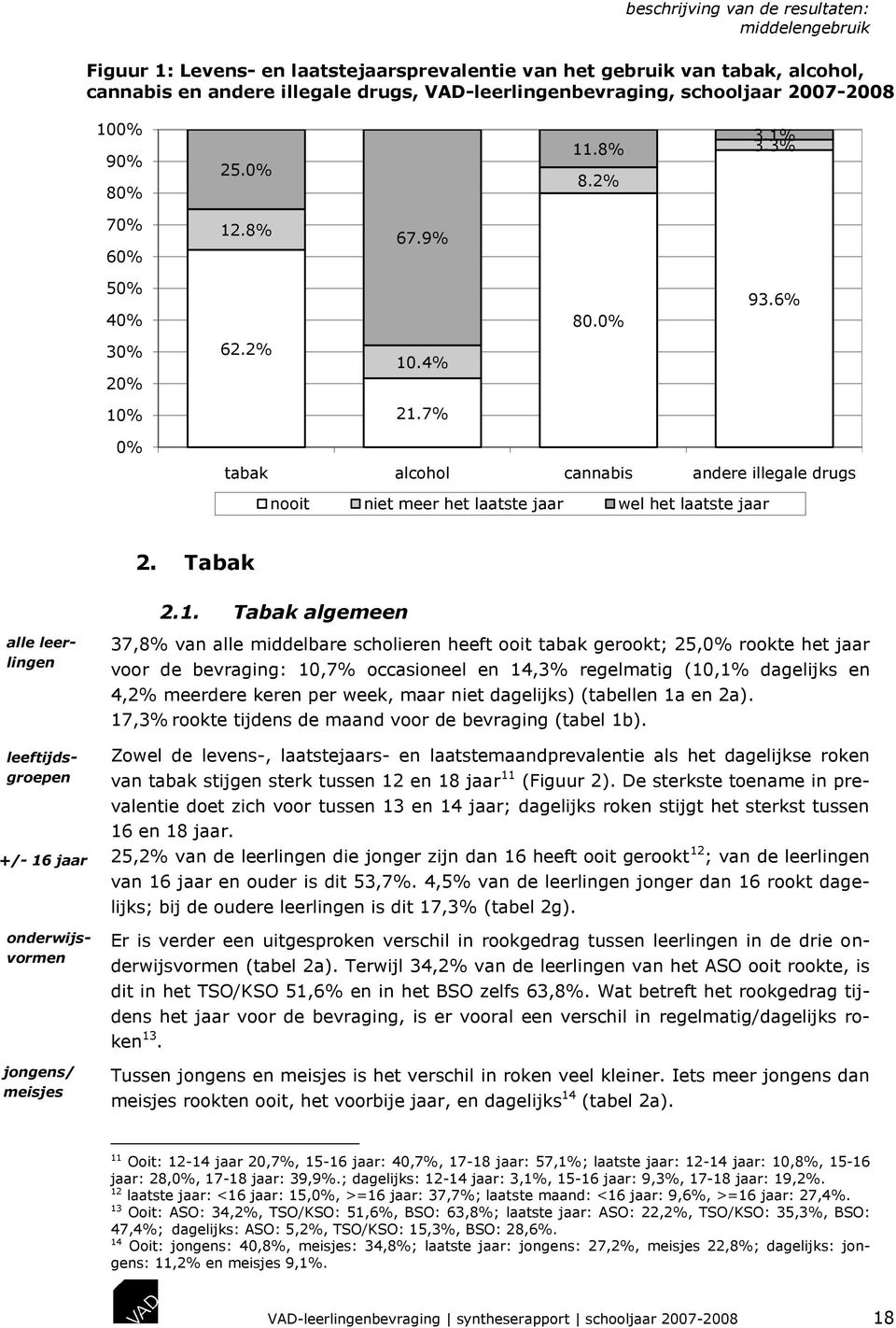 7% 0% tabak alcohol cannabis andere illegale drugs nooit niet meer het laatste jaar wel het laatste jaar 2. Tabak +/- 16