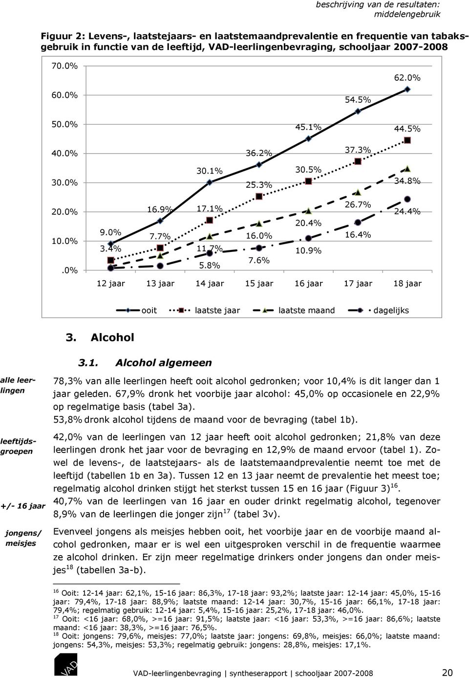 8% 7.6% 12 jaar 13 jaar 14 jaar 15 jaar 16 jaar 17 jaar 18 jaar ooit laatste jaar laatste maand dagelijks 3. Alcohol 3.1. Alcohol algemeen alle leerlingen leeftijdsgroepen +/- 16 jaar jongens/ meisjes 78,3% van alle leerlingen heeft ooit alcohol gedronken; voor 10,4% is dit langer dan 1 jaar geleden.