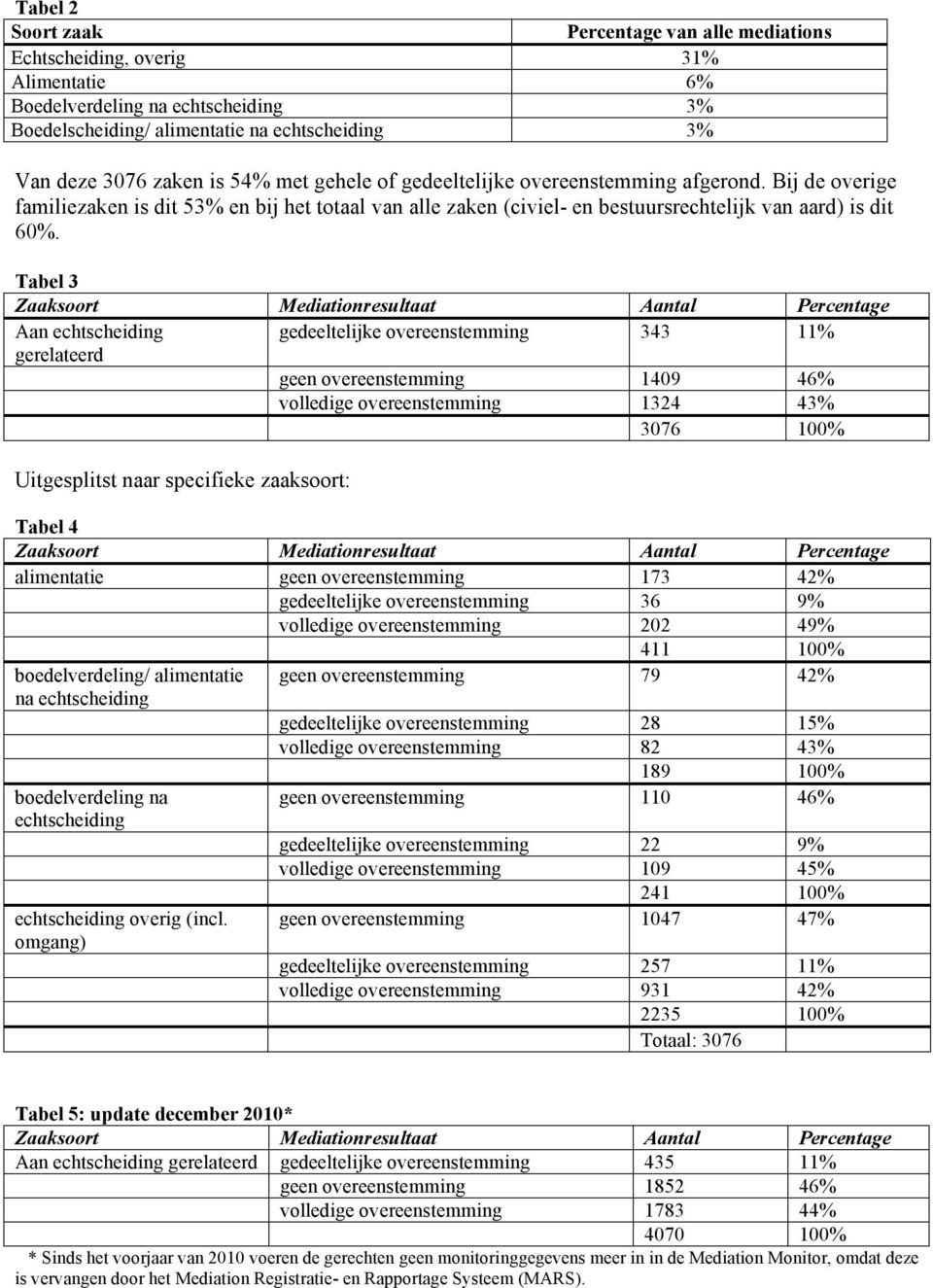 Tabel 3 Aan echtscheiding gedeeltelijke overeenstemming 343 11% gerelateerd geen overeenstemming 1409 46% volledige overeenstemming 1324 43% 3076 100% Uitgesplitst naar specifieke zaaksoort: Tabel 4