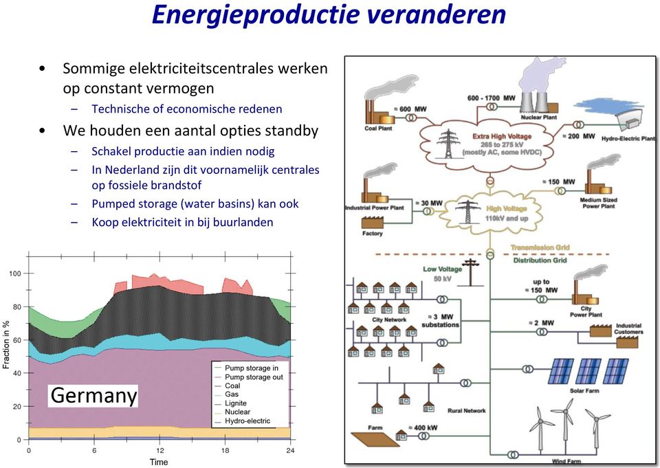 Schakel productie aan indien nodig In Nederland zijn dit voornamelijk centrales op
