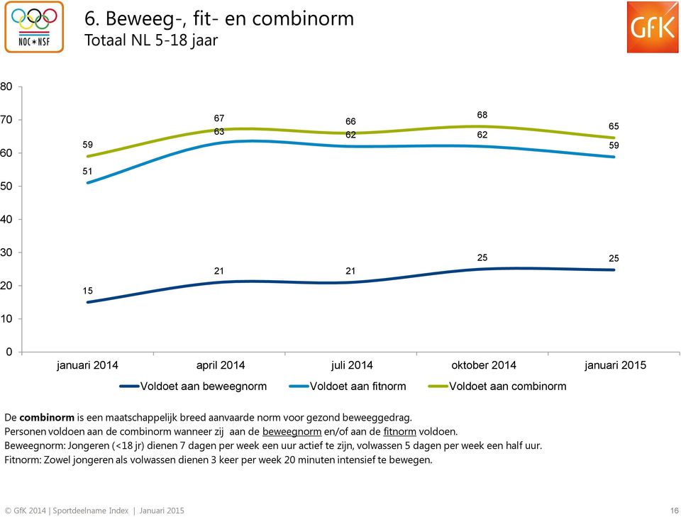 Personen voldoen aan de combinorm wanneer zij aan de beweegnorm en/of aan de fitnorm voldoen.