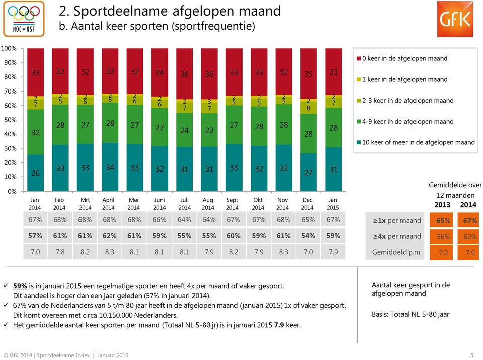 keer in de afgelopen maand 1 keer in de afgelopen maand 2-3 keer in de afgelopen maand 4-9 keer in de afgelopen maand 10 keer of meer in de afgelopen maand 20% 10% 0% 26 Jan 33 33 34 33 32 31 31 33