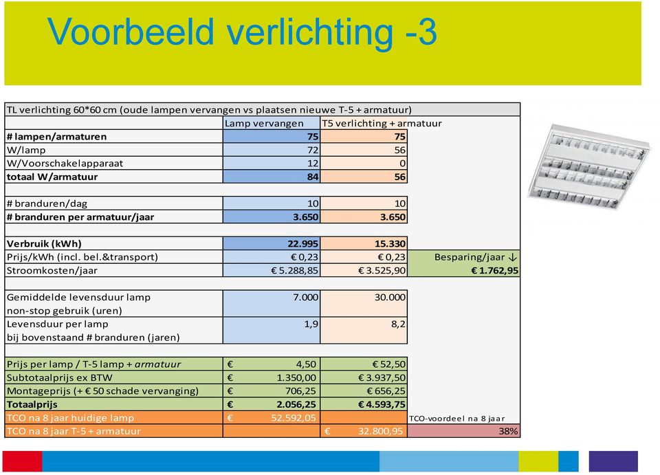 &transport) 0,23 0,23 Besparing/jaar Stroomkosten/jaar 5.288,85 3.525,90 1.762,95 Gemiddelde levensduur lamp 7.000 30.