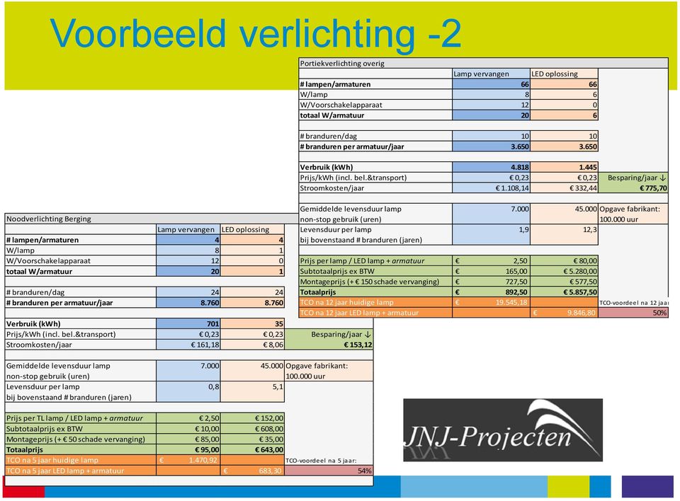 545,18 TCO-voordeel na 12 jaar4 TCO na 12 jaar LED lamp + armatuur 9.846,80 50% Verbruik (kwh) 701 35 Prijs/kWh (incl. bel.