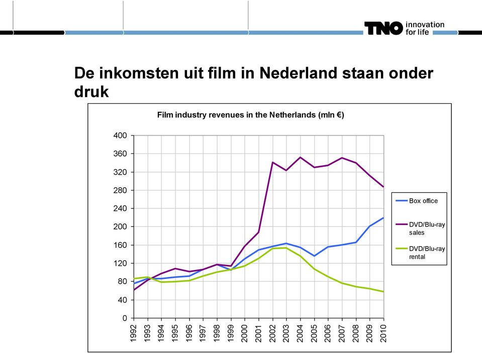 onder druk 400 360 320 Film industry revenues in the Netherlands (mln