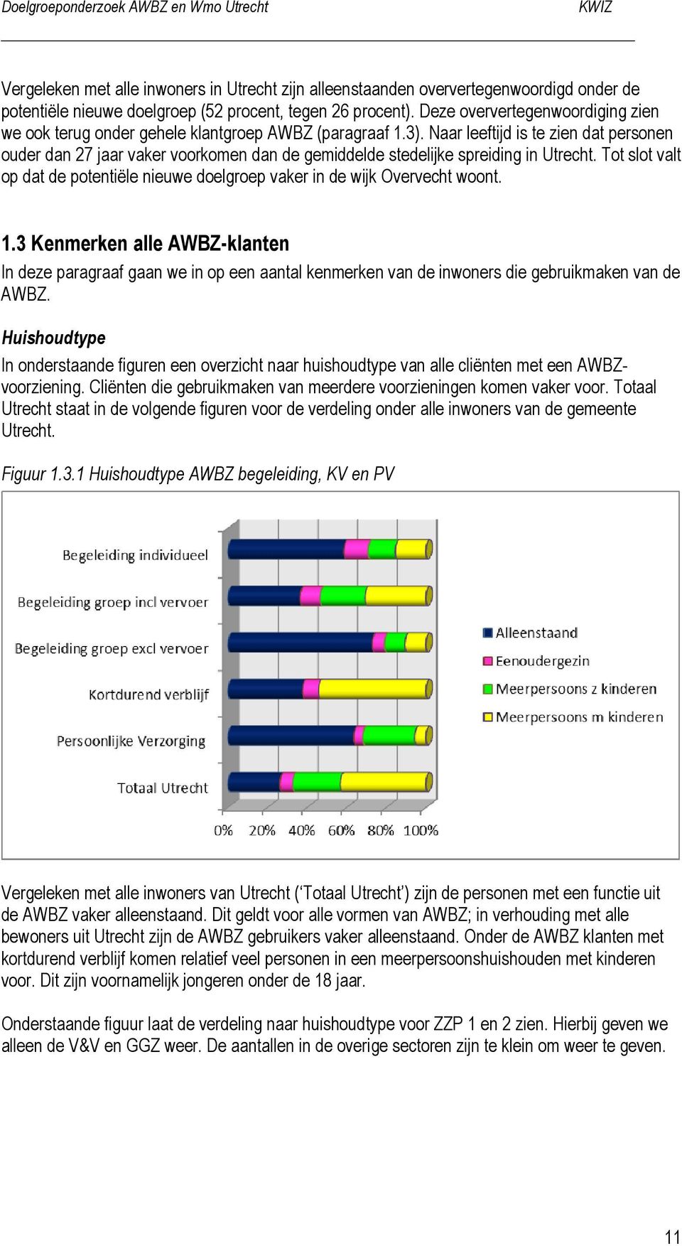 Naar leeftijd is te zien dat personen ouder dan 27 jaar vaker voorkomen dan de gemiddelde stedelijke spreiding in Utrecht.