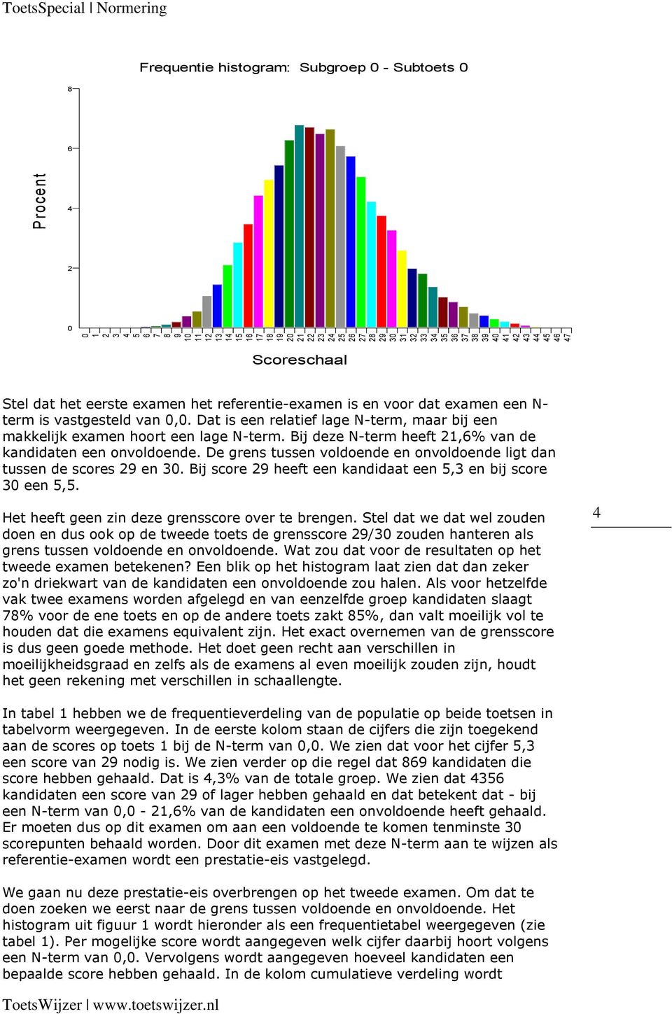 Bij deze N-term heeft 1,% van de kandidaten een onvoldoende. De grens tussen voldoende en onvoldoende ligt dan tussen de scores 9 en 30.