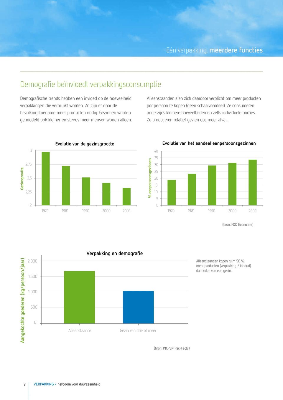 % eenpersoonsgezinnen Gezinsgrootte Aangekochte goederen (kg/persoon/jaar) 3 2,75 2,5 2,25 10 2 40 35 30 2.000 25 20 15 1.500 1.