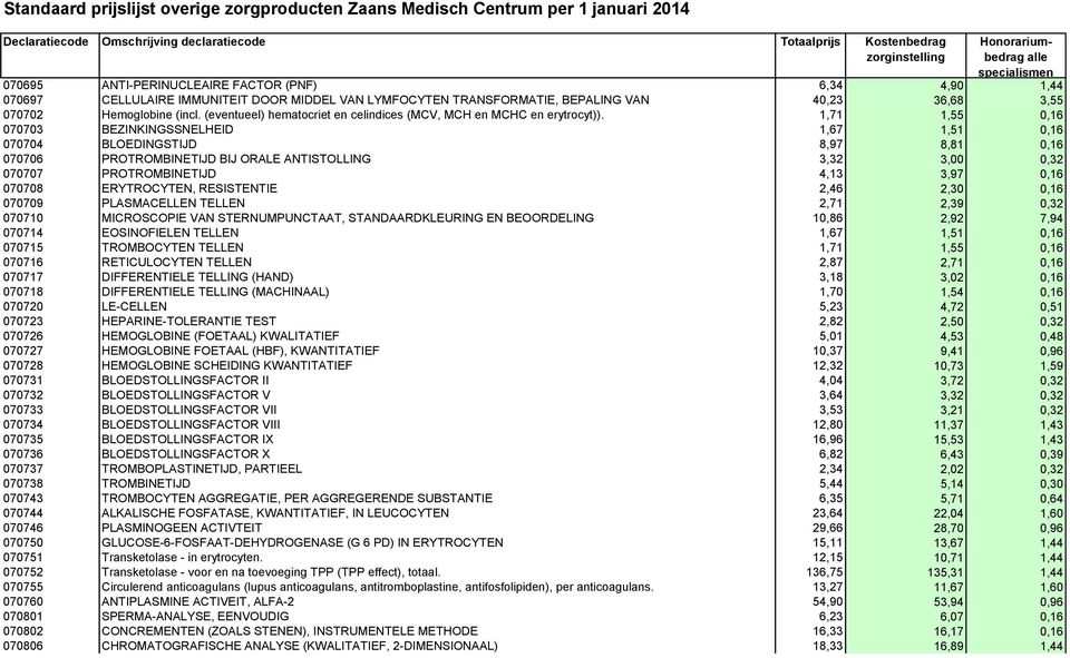 1,71 1,55 0,16 070703 BEZINKINGSSNELHEID 1,67 1,51 0,16 070704 BLOEDINGSTIJD 8,97 8,81 0,16 070706 PROTROMBINETIJD BIJ ORALE ANTISTOLLING 3,32 3,00 0,32 070707 PROTROMBINETIJD 4,13 3,97 0,16 070708