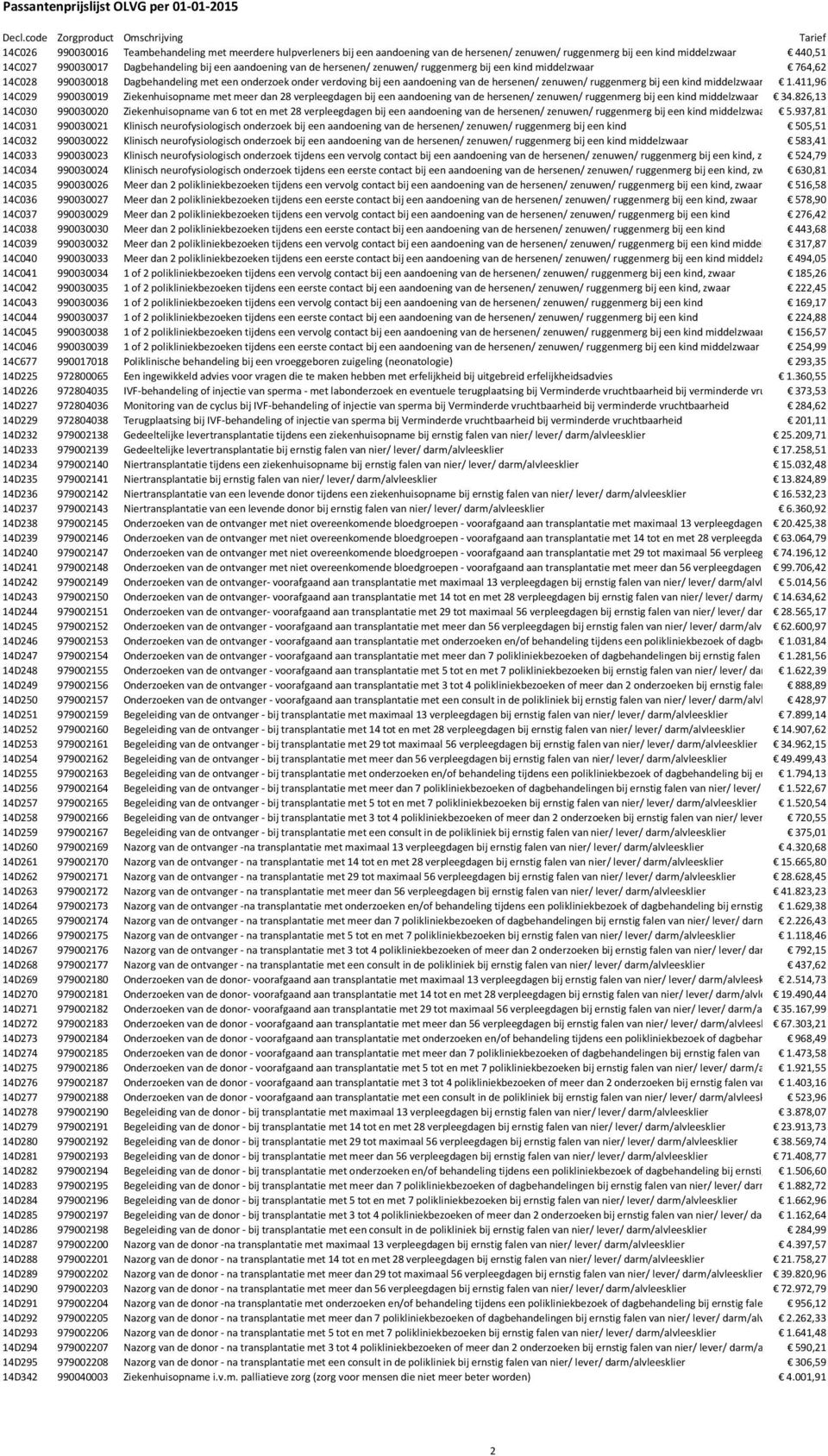 kind middelzwaar 1.411,96 14C029 990030019 Ziekenhuisopname met meer dan 28 verpleegdagen bij een aandoening van de hersenen/ zenuwen/ ruggenmerg bij een kind middelzwaar 34.