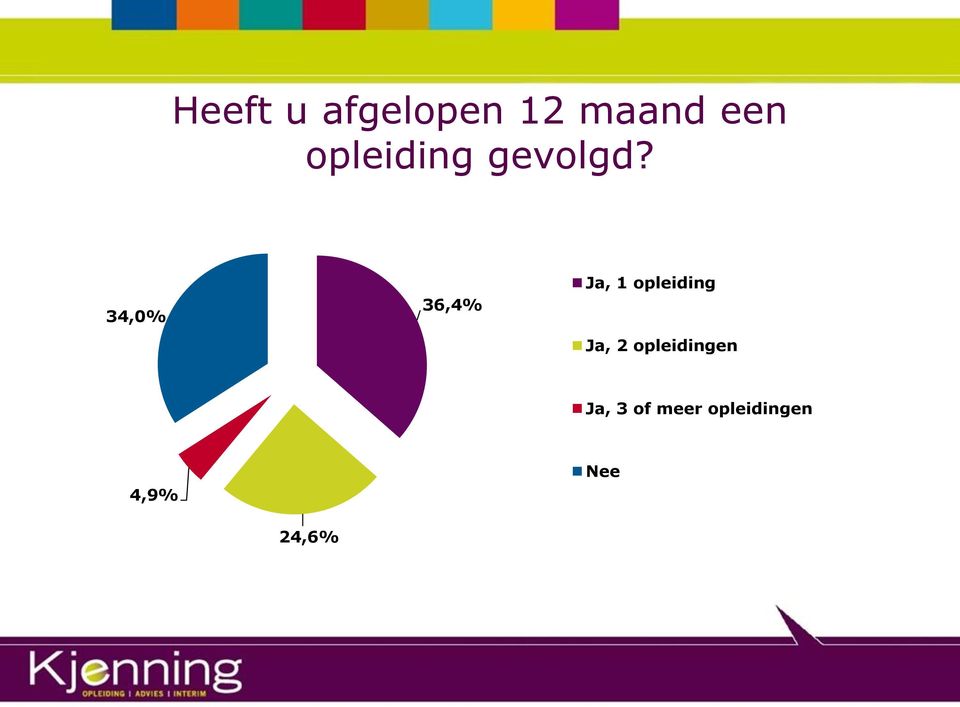 34,0% 36,4% Ja, 1 opleiding Ja, 2