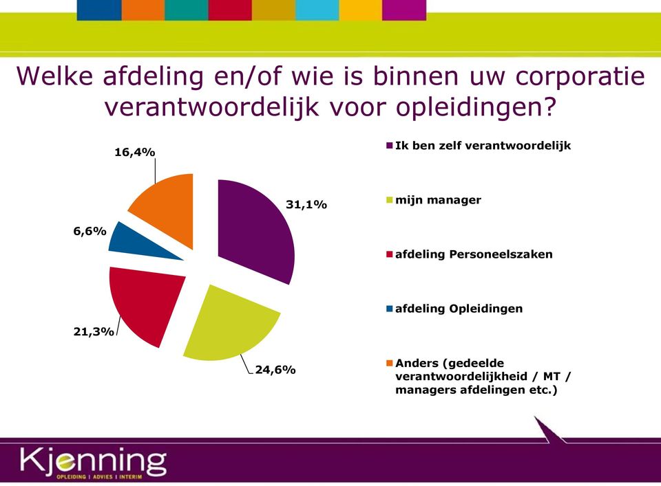 16,4% Ik ben zelf verantwoordelijk 31,1% mijn manager 6,6% afdeling