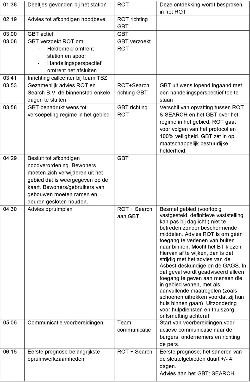 de binnenstad enkele dagen te sluiten 03:58 GBT benadrukt wens tot versoepeling regime in het gebied GBT verzoekt ROT ROT+Search richting GBT GBT richting ROT 04:29 Besluit tot afkondigen GBT