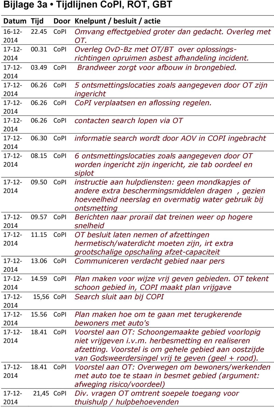 26 CoPI 5 ontsmettingslocaties zoals aangegeven door OT zijn ingericht 06.26 CoPI CoPI verplaatsen en aflossing regelen. 06.26 CoPI contacten search lopen via OT 06.