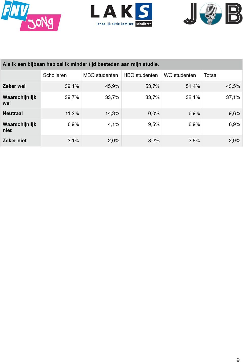 33,7% 33,7% 32,1% 37,1% Neutraal 11,2% 14,3% 0,0% 6,9% 9,6%
