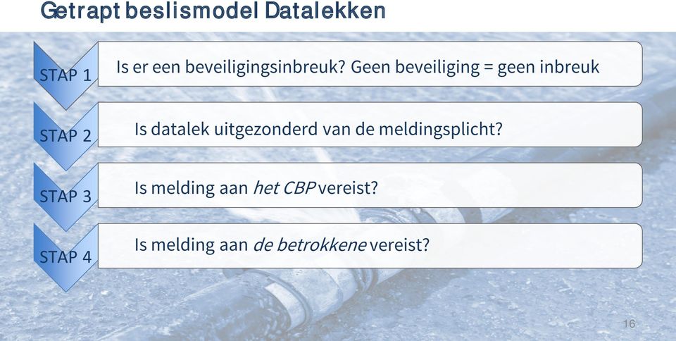 Geen beveiliging = geen inbreuk STAP 2 Is datalek