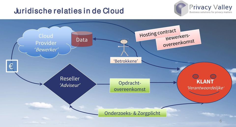 Betrokkene Reseller Adviseur KLANT