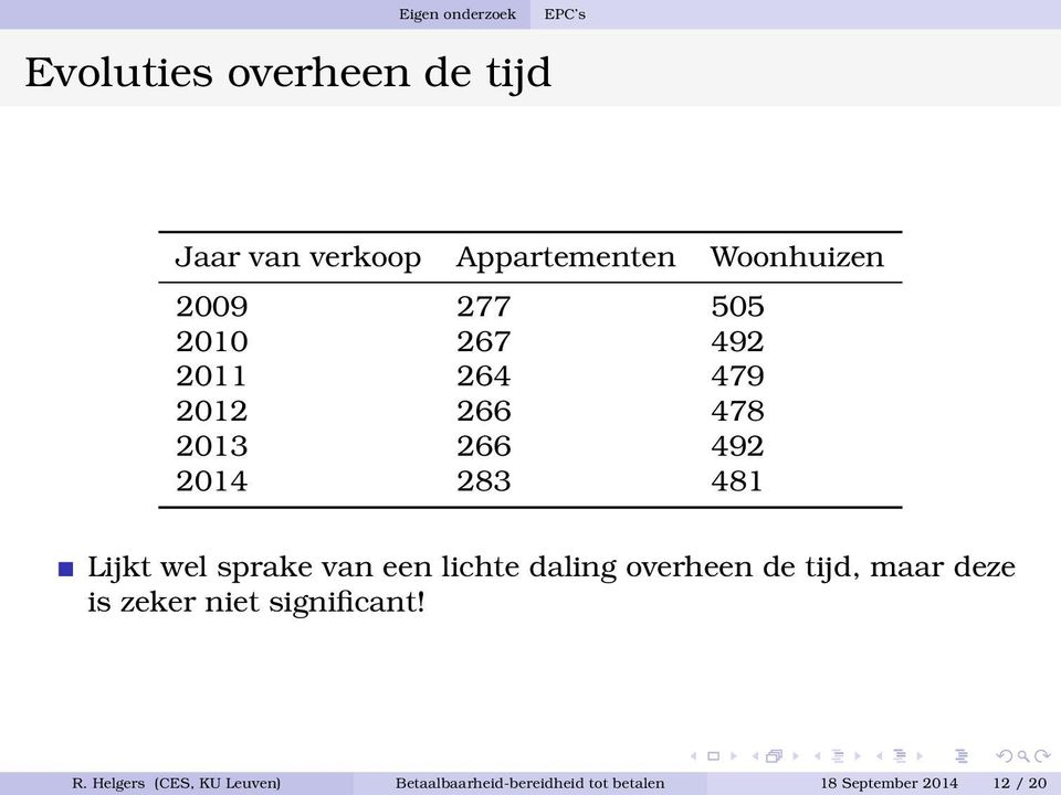 sprake van een lichte daling overheen de tijd, maar deze is zeker niet significant!