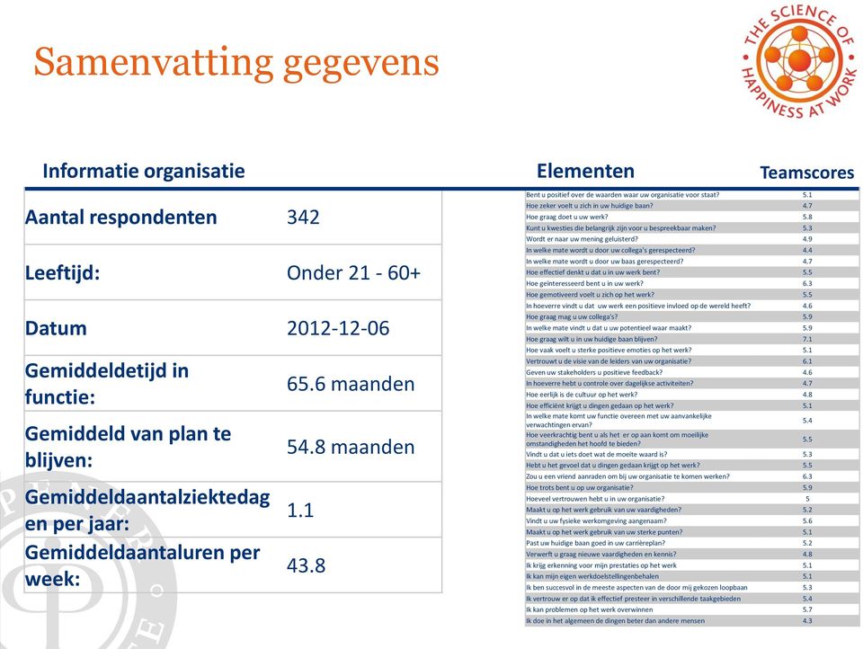 4.7 Hoe graag doet u uw werk? 5.8 Kunt u kwesties die belangrijk zijn voor u bespreekbaar maken? 5.3 Wordt er naar uw mening geluisterd? 4.9 In welke mate wordt u door uw collega's gerespecteerd? 4.4 In welke mate wordt u door uw baas gerespecteerd?