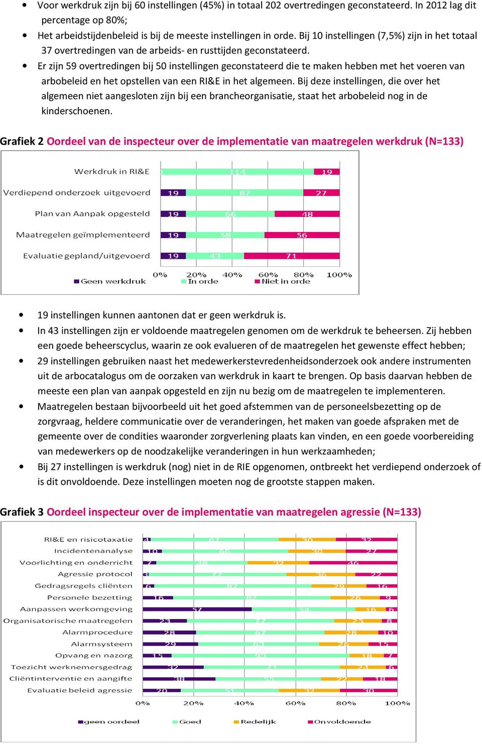 Er zijn 59 overtredingen bij 50 instellingen geconstateerd die te maken hebben met het voeren van arbobeleid en het opstellen van een RI&E in het algemeen.