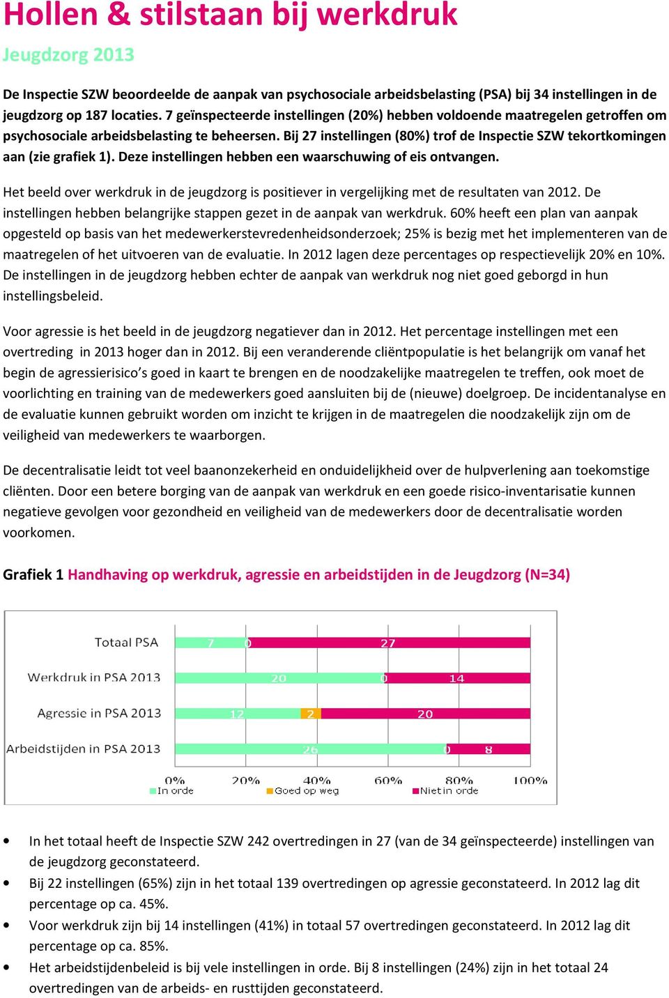 Bij 27 instellingen (80%) trof de Inspectie SZW tekortkomingen aan (zie grafiek 1). Deze instellingen hebben een waarschuwing of eis ontvangen.