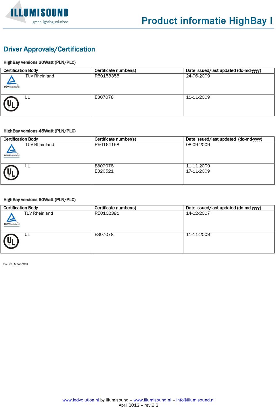 Certificate number(s) Date issued/last updated (dd-md md-yyyy) TUV Rheinland R50164158 08-09-2009 UL E307078 E320521 11-11-2009 17-11-2009 HighBay versions