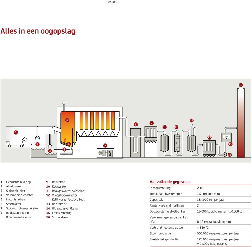 Schoorsteen Aanvullende gegevens: Inbedrijfstelling 2010 Totaal aan investeringen 160 miljoen euro Capaciteit 384.000 ton per jaar Aantal verbrandingslijnen 2 Opslagvolume afvalbunker 15.