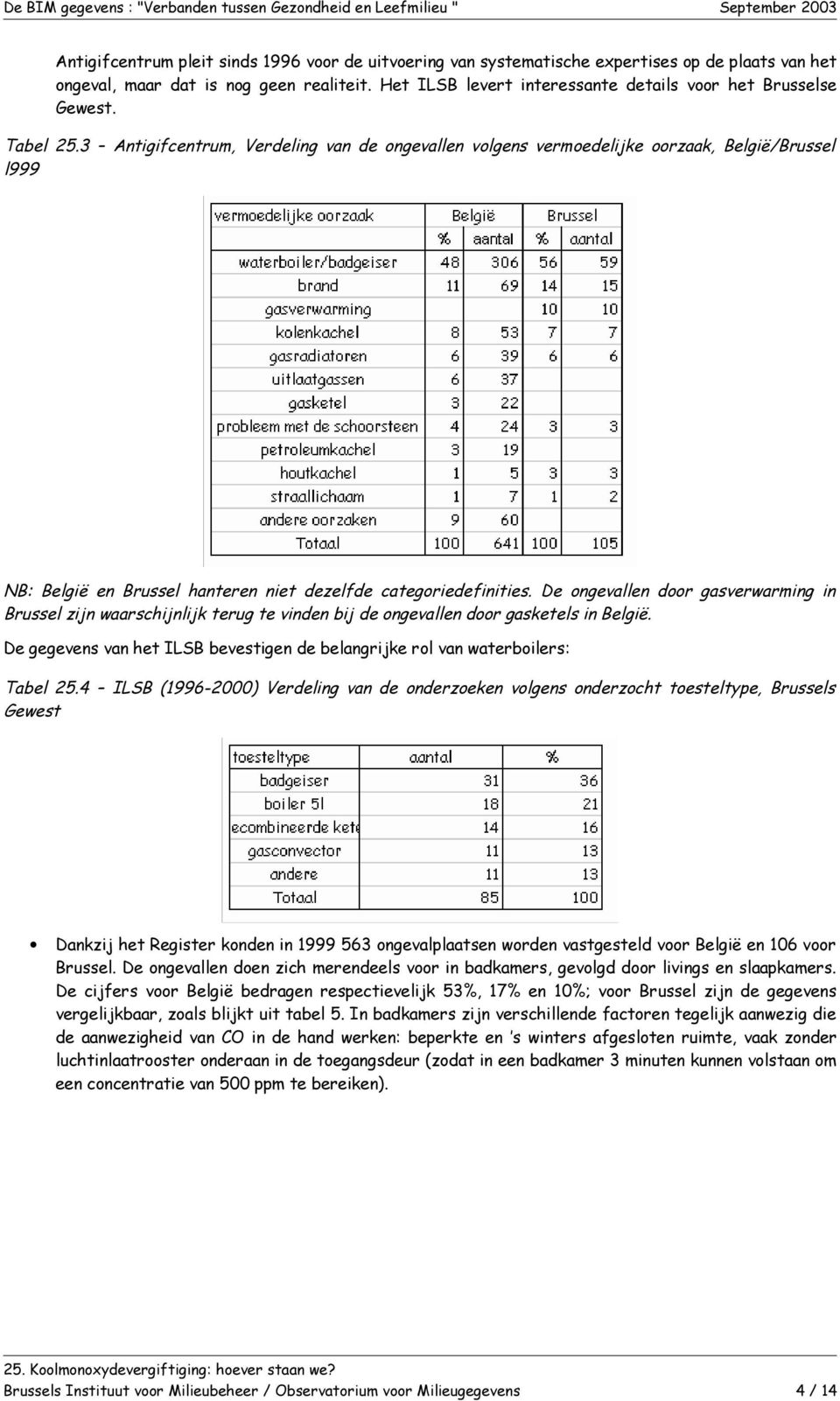 3 Antigifcentrum, Verdeling van de ongevallen volgens vermoedelijke oorzaak, België/Brussel l999 NB: België en Brussel hanteren niet dezelfde categoriedefinities.