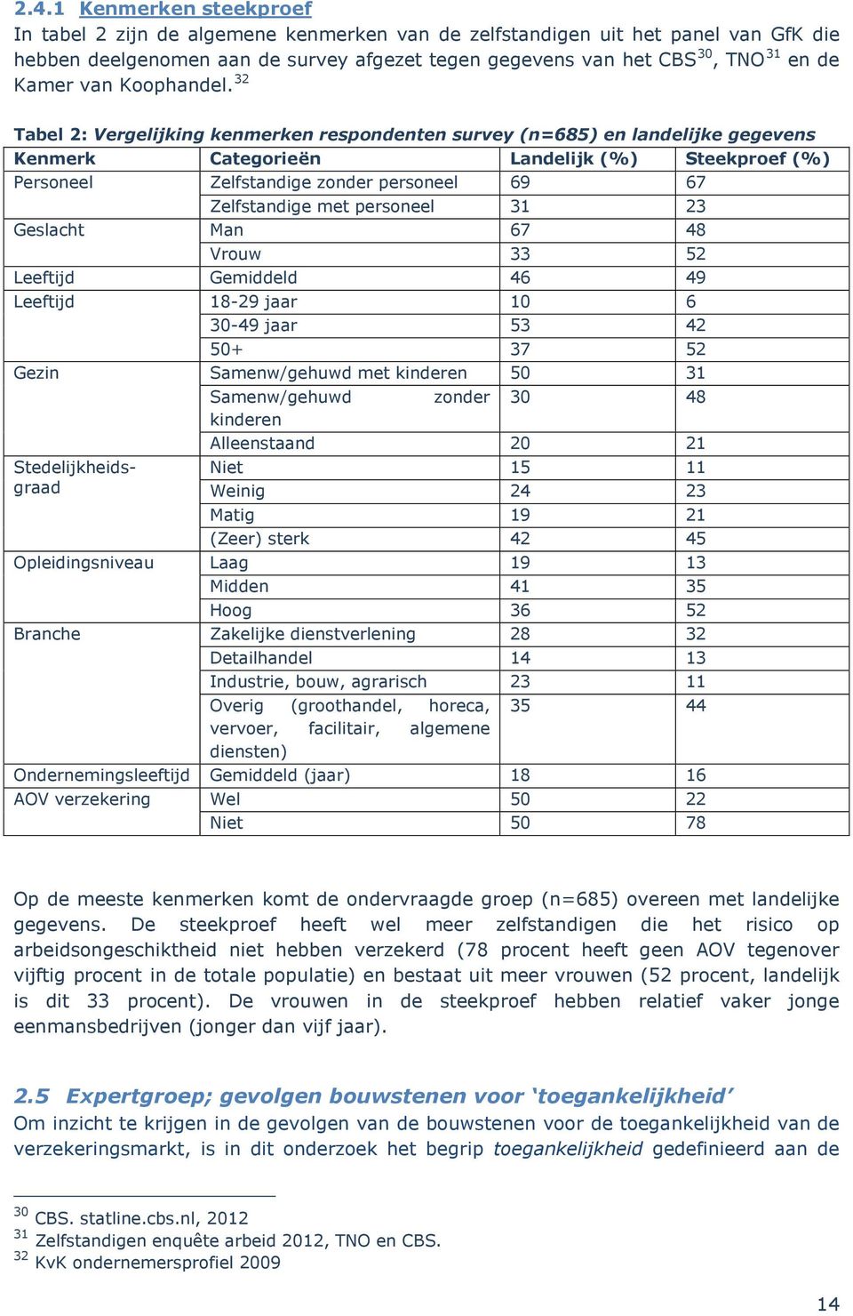 32 Tabel 2: Vergelijking kenmerken respondenten survey (n=685) en landelijke gegevens Kenmerk Categorieën Landelijk (%) Steekproef (%) Personeel Zelfstandige zonder personeel 69 67 Zelfstandige met