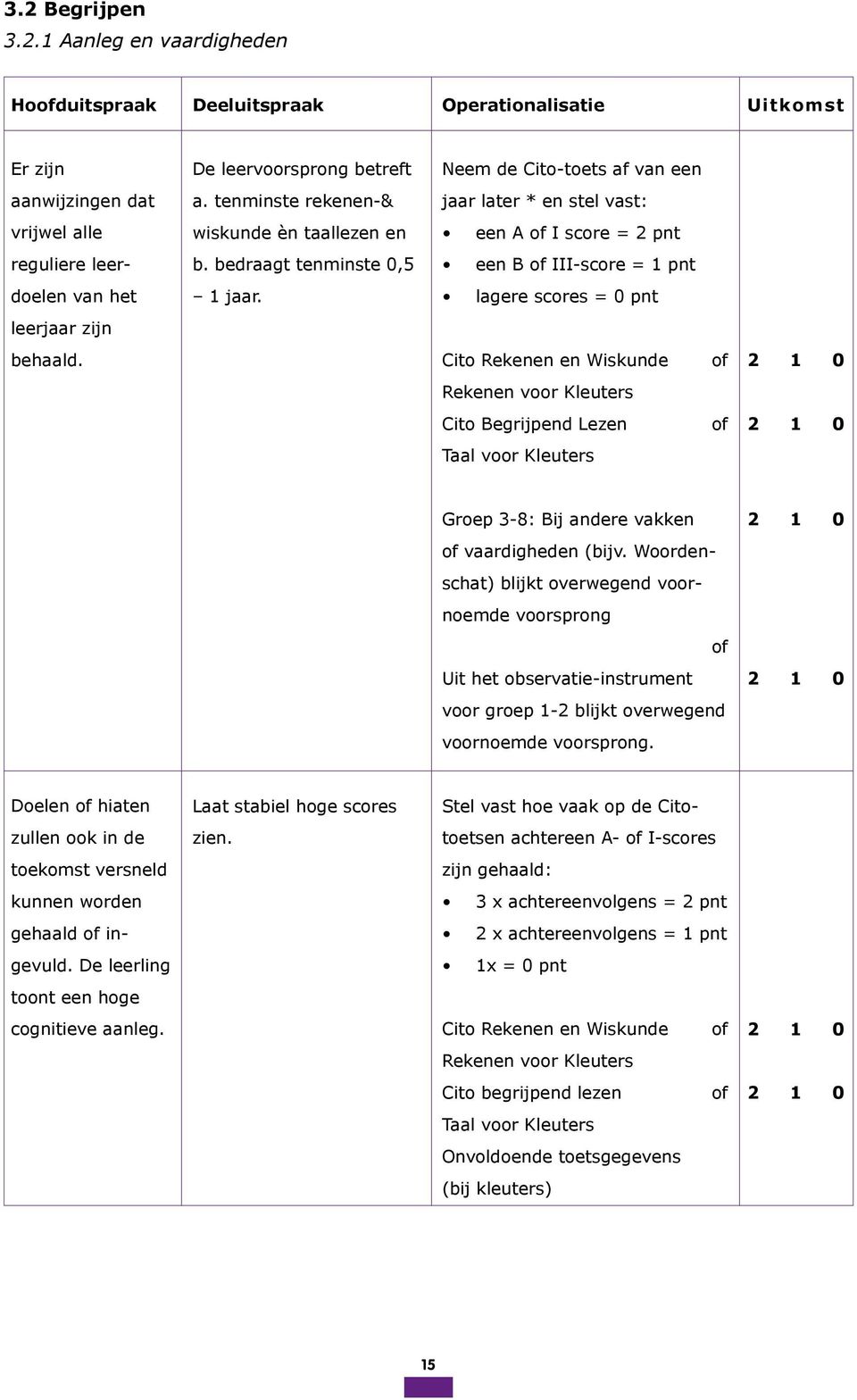 lagere scores = pnt leerjaar zijn behaald. Cito Rekenen en Wiskunde of Rekenen voor Kleuters Cito Begrijpend Lezen of Taal voor Kleuters Groep -8: Bij andere vakken of vaardigheden (bijv.