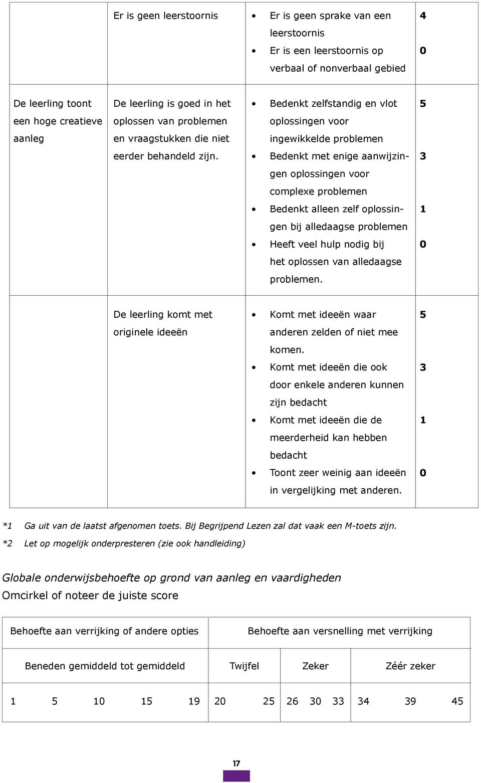 Bedenkt met enige aanwijzin- gen oplossingen voor complexe problemen Bedenkt alleen zelf oplossin- gen bij alledaagse problemen Heeft veel hulp nodig bij het oplossen van alledaagse problemen.