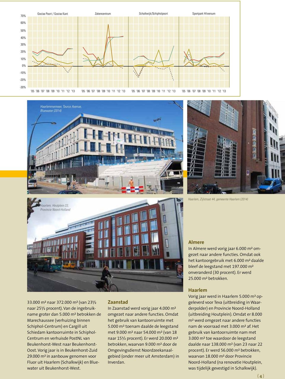 Houtplein 33, Provincie Noord-Holland 33.000 mc naar 372.000 mc (van 23V naar 25V procent). Van de ingebruikname groter dan 5.