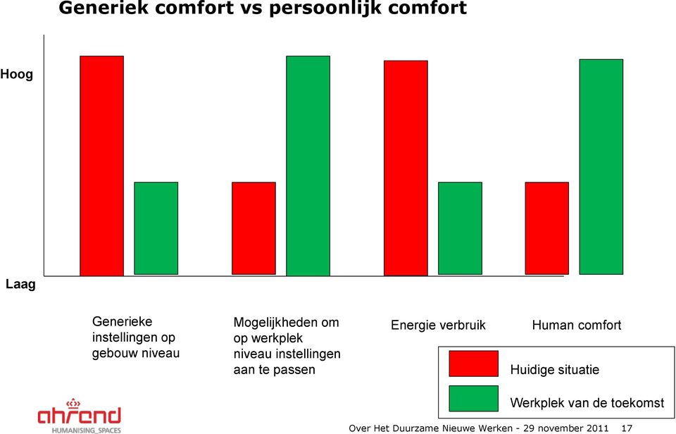 instellingen aan te passen Energie verbruik Human comfort Huidige