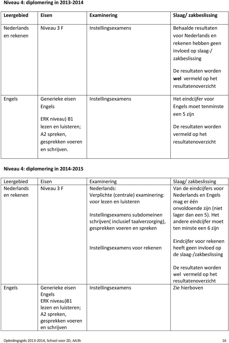 Instellingsexamens Het eindcijfer voor moet tenminste een 5 zijn De resultaten worden vermeld op het resultatenoverzicht Niveau 4: diplomering in 2014-2015 Leergebied Eisen Examinering Slaag/