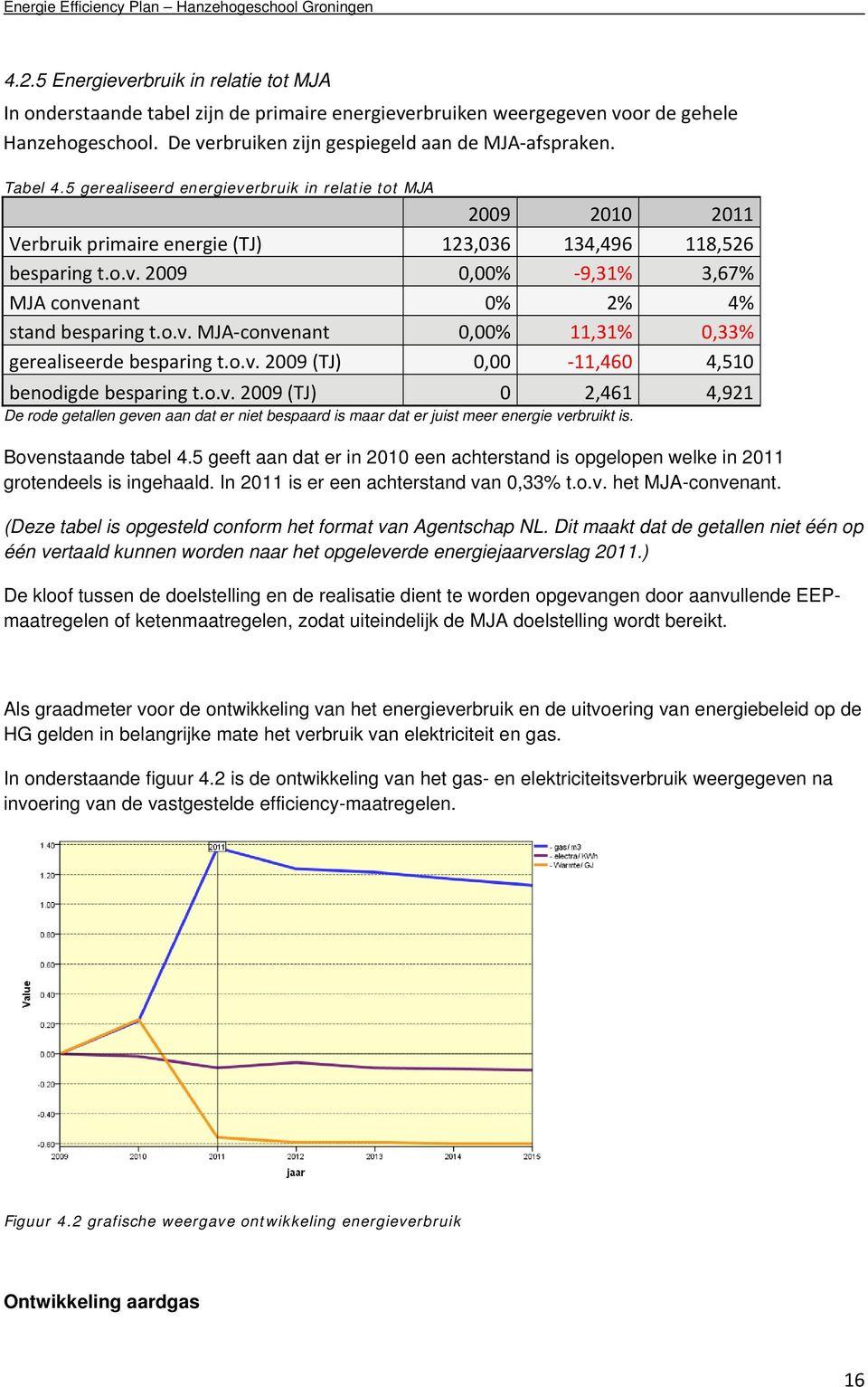 o.v. MJA convenant 0,00% 11,31% 0,33% gerealiseerde besparing t.o.v. 2009 (TJ) 0,00 11,460 4,510 benodigde besparing t.o.v. 2009 (TJ) 0 2,461 4,921 De rode getallen geven aan dat er niet bespaard is maar dat er juist meer energie verbruikt is.