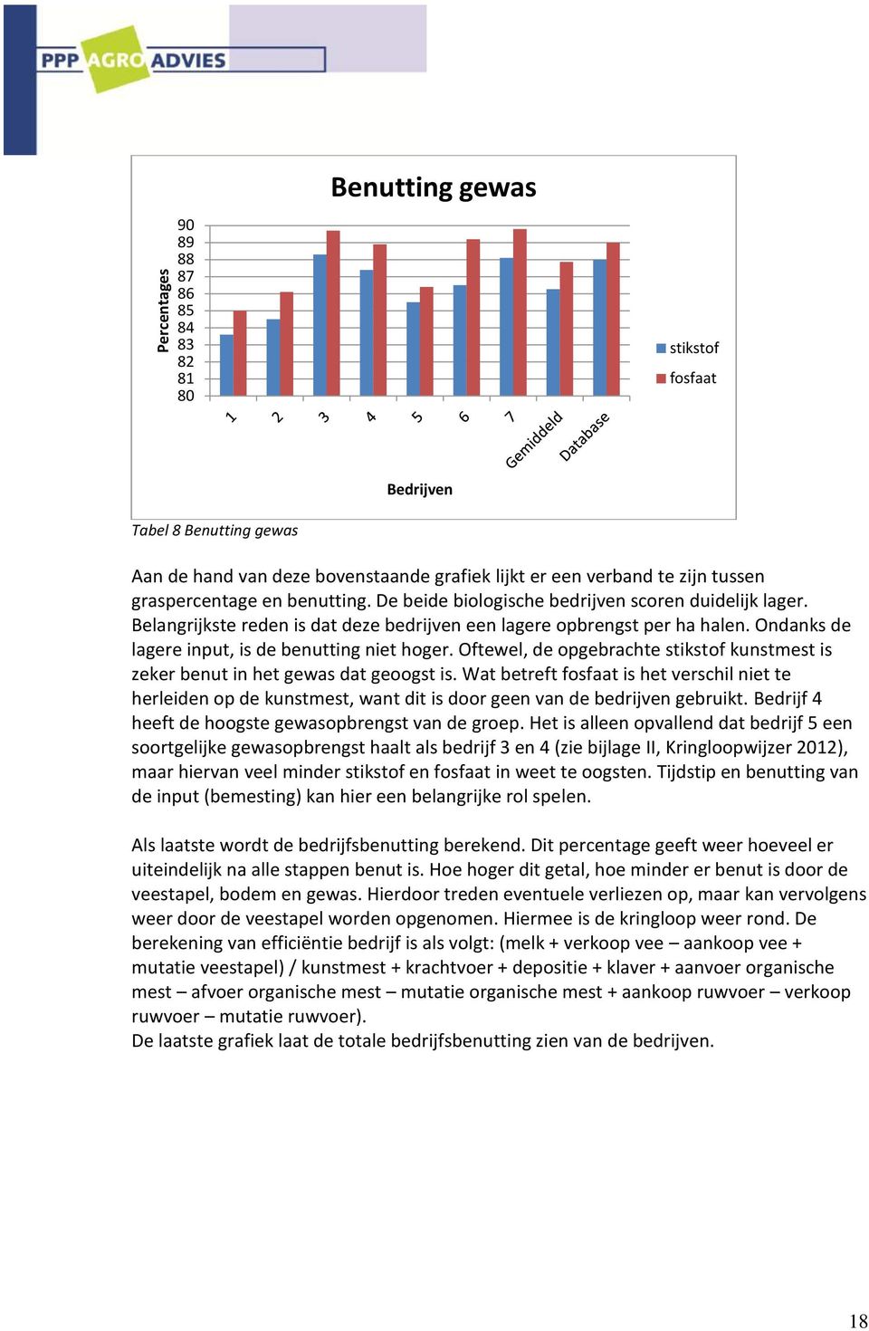 Ondanks de lagere input, is de benutting niet hoger. Oftewel, de opgebrachte stikstof kunstmest is zeker benut in het gewas dat geoogst is.