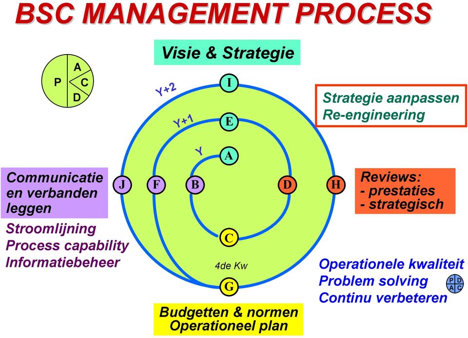 Informatiebeheer F Y B A C 4de Kw G D Budgetten & normen Operationeel plan H Reviews: